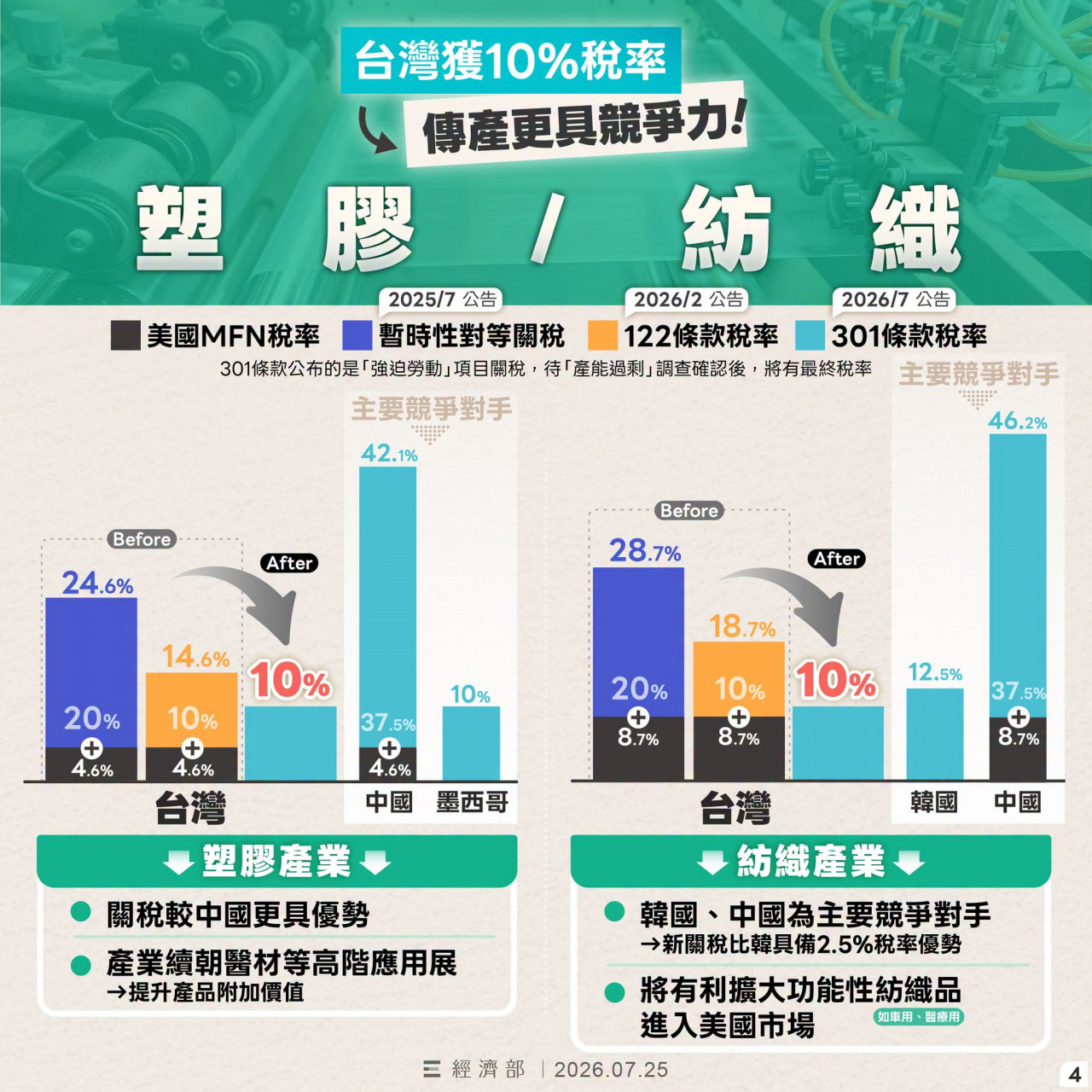 川普301關稅