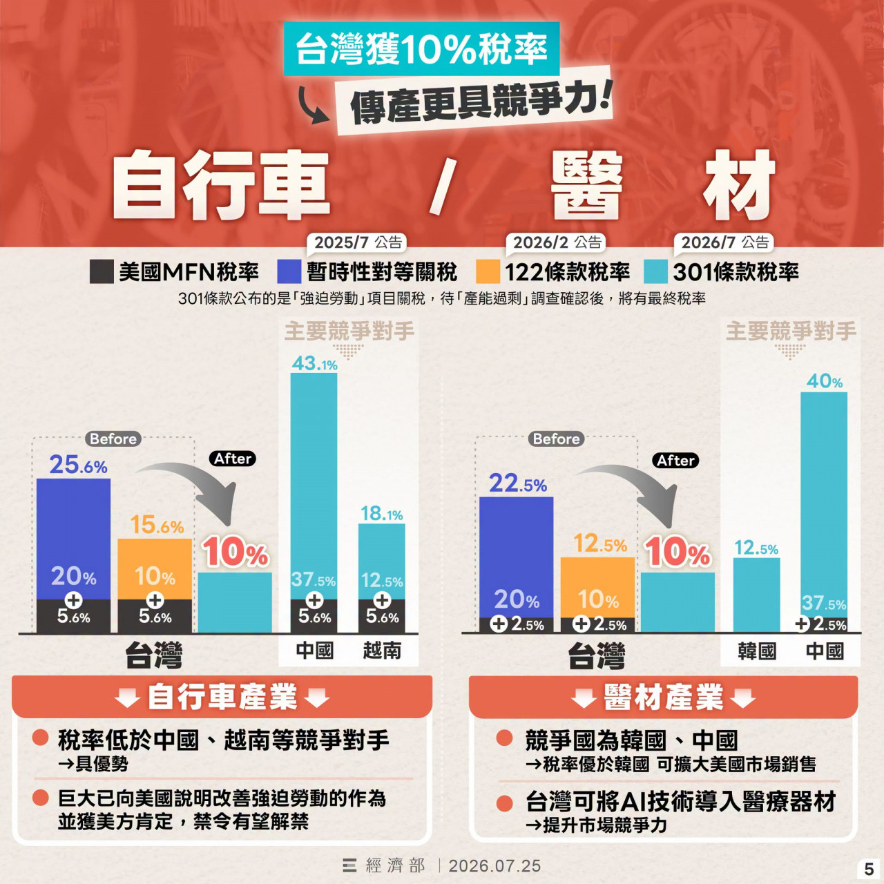 川普301關稅