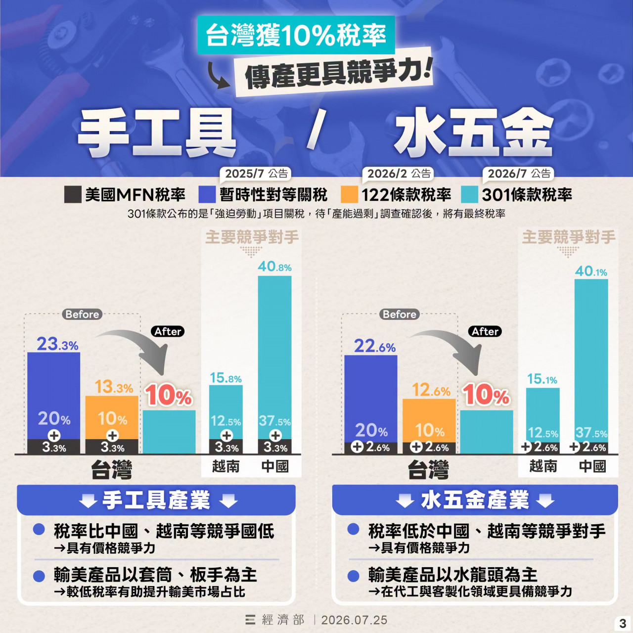 川普301關稅