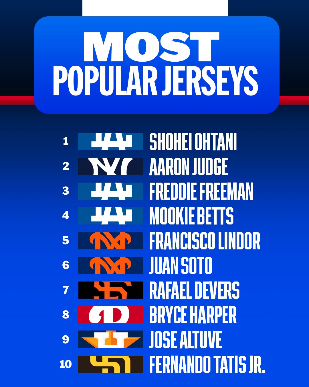 2025MLB賣最好球衣