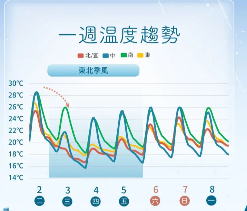 天氣預報下雨氣溫