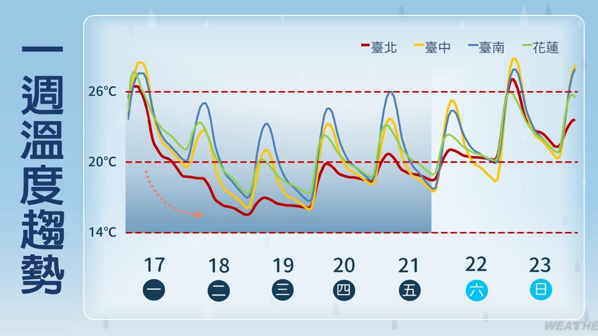 天氣氣溫低溫下雨
