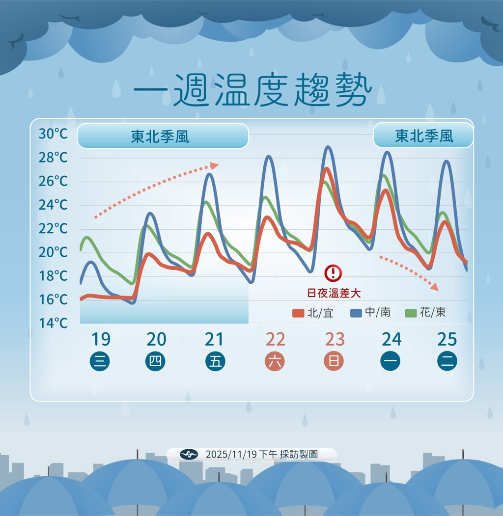 天氣預報氣溫下降