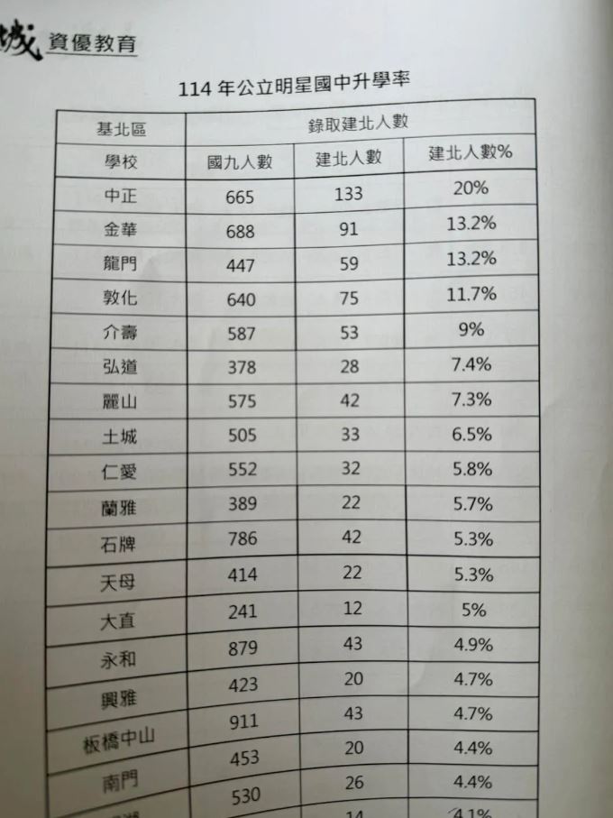明星國中升建北錄取率