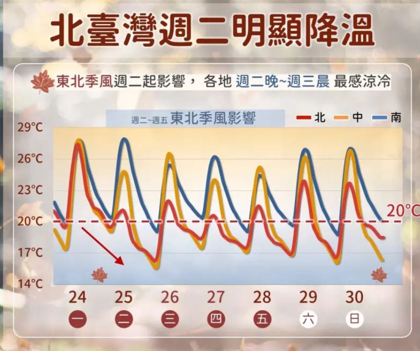 天氣氣溫天氣預報下雨降溫