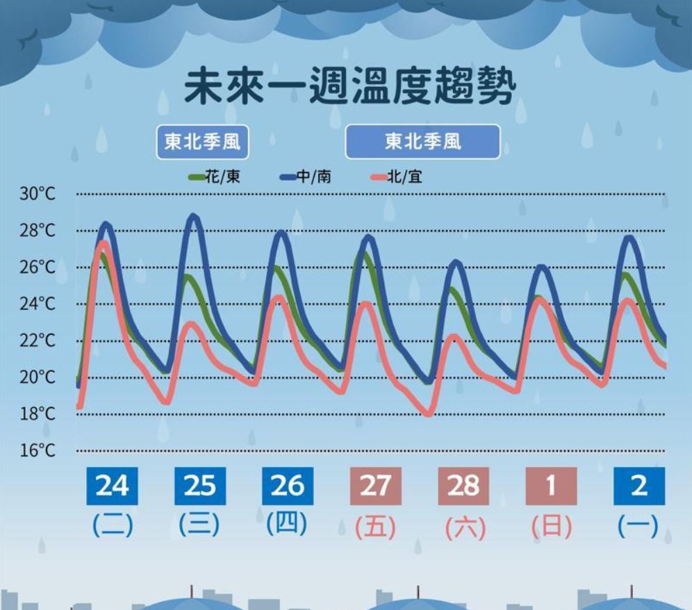 天氣預報連假天氣