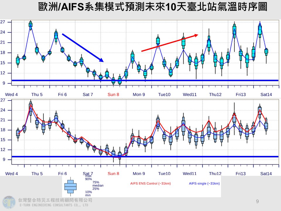 一周天氣預報氣溫寒流
