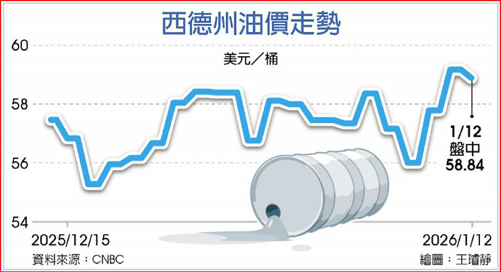 伊朗石油原油價格