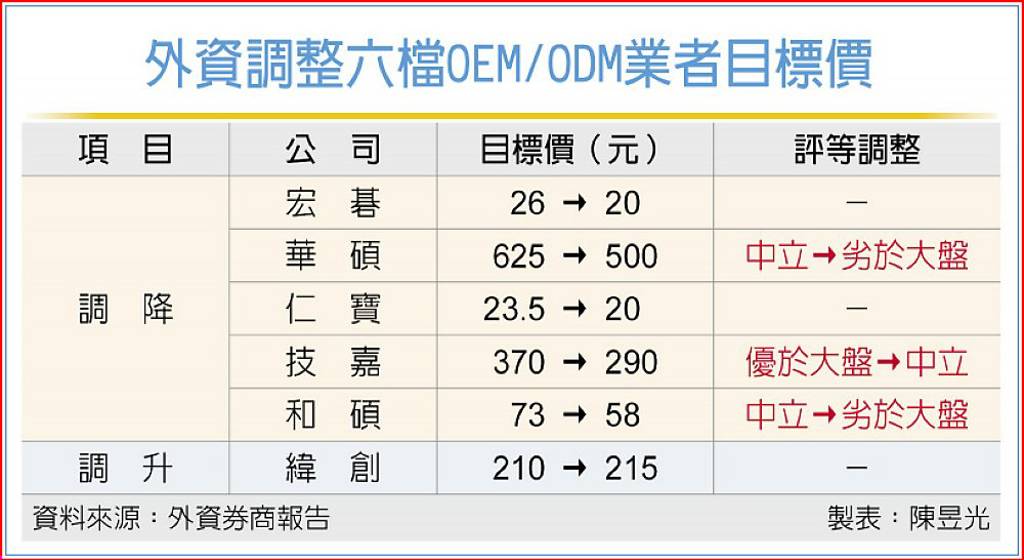 外資調整六檔OEM/ODM業者目標價