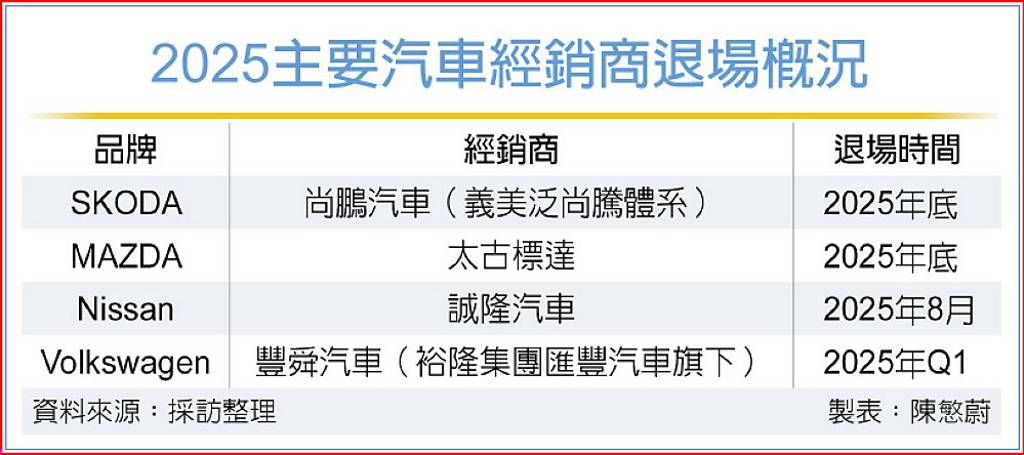 2025主要汽車經銷商退場概況