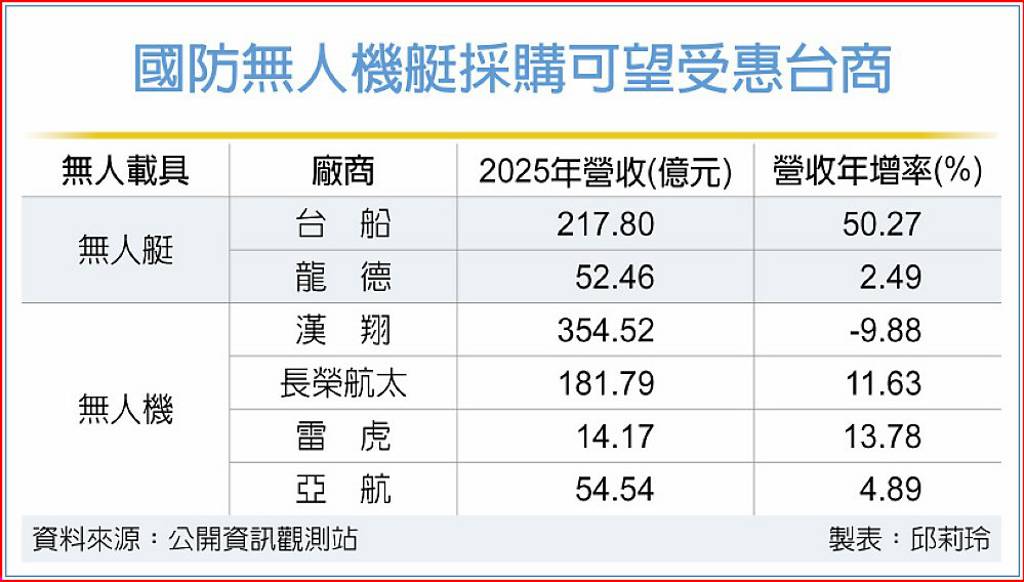 國防無人機艇採購可望受惠台商