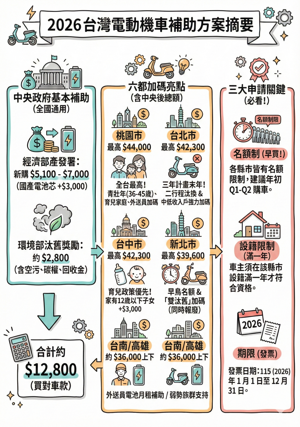 2026電動機車補助各縣市加碼