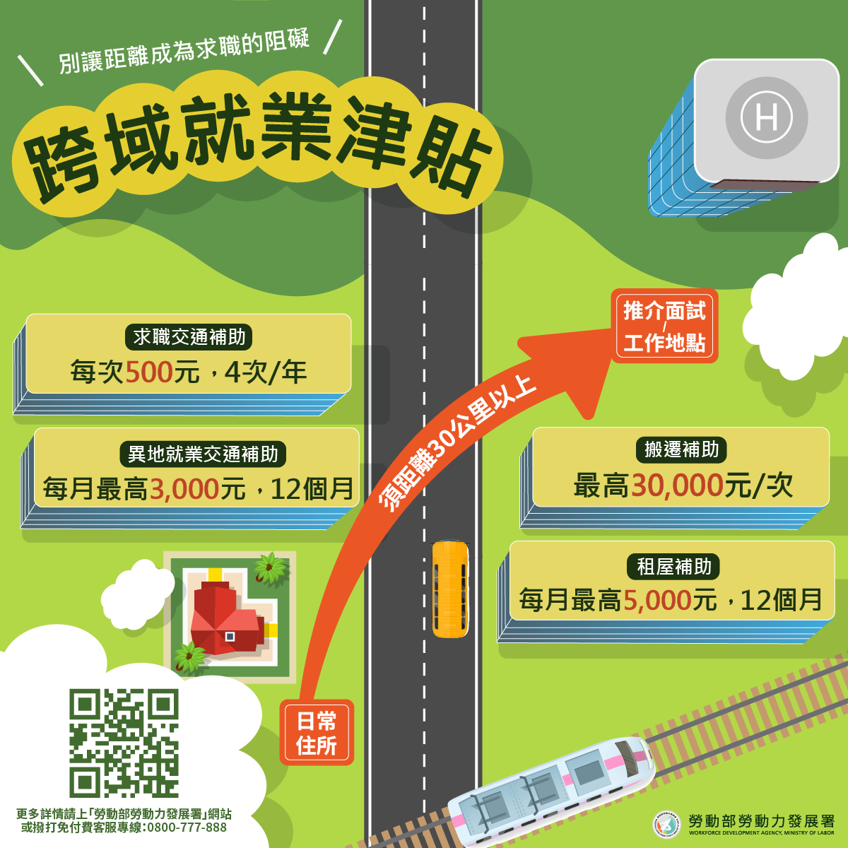 跨域就業津貼租屋補助交通津貼