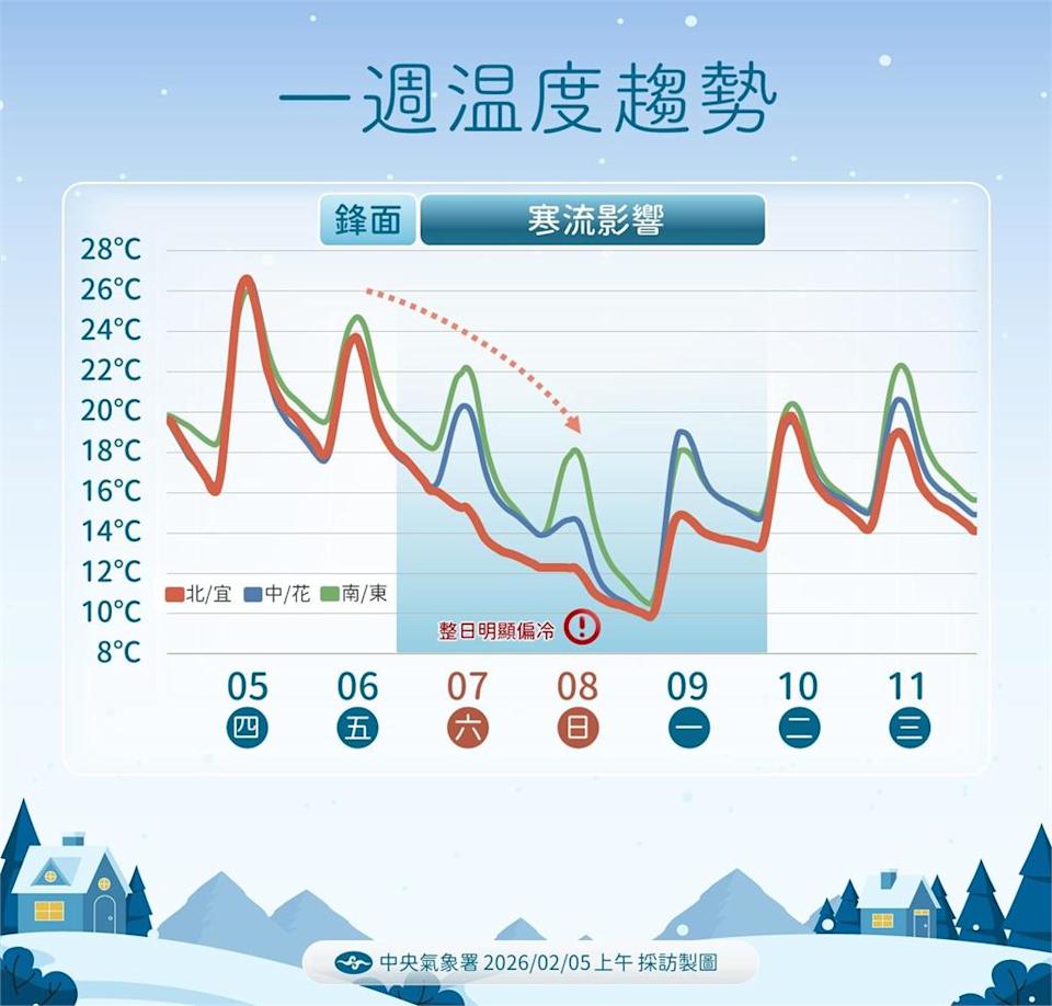 一週天氣預報氣溫寒流