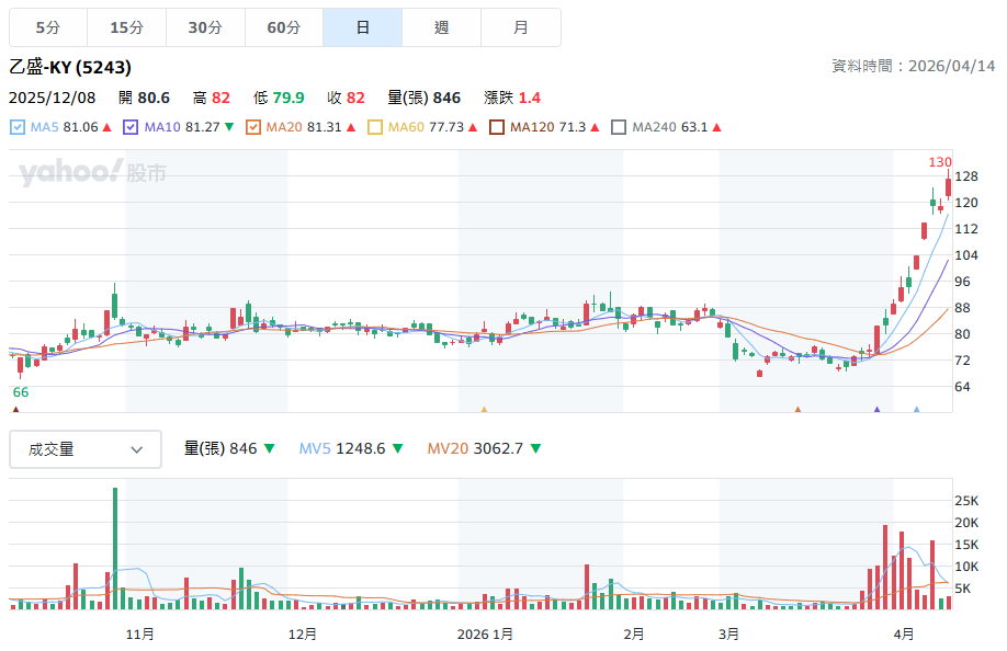 5243乙盛KY日線圖