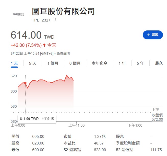 AI被動元件熱潮持續延燒，龍頭廠國巨*(2327)週五（5/22）股價再度飆漲，盤中衝上623元、改寫歷史新高，不僅重返一拆四前股價水位，也讓市場「AI被動元件大行情」想像空間持續升溫。