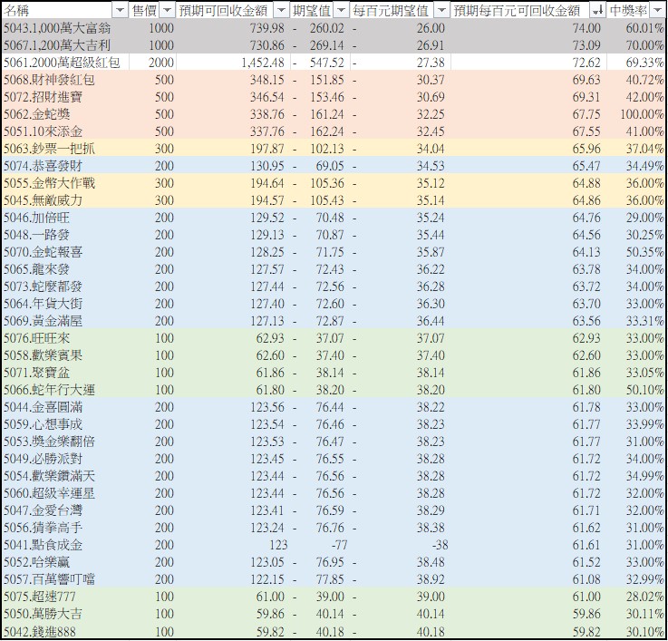 蛇年過年的36檔刮刮樂攻略