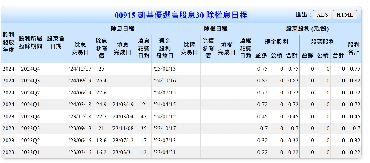 為什麼00915這次配息降那麼多?!老牛分享幾點「陰謀論」: