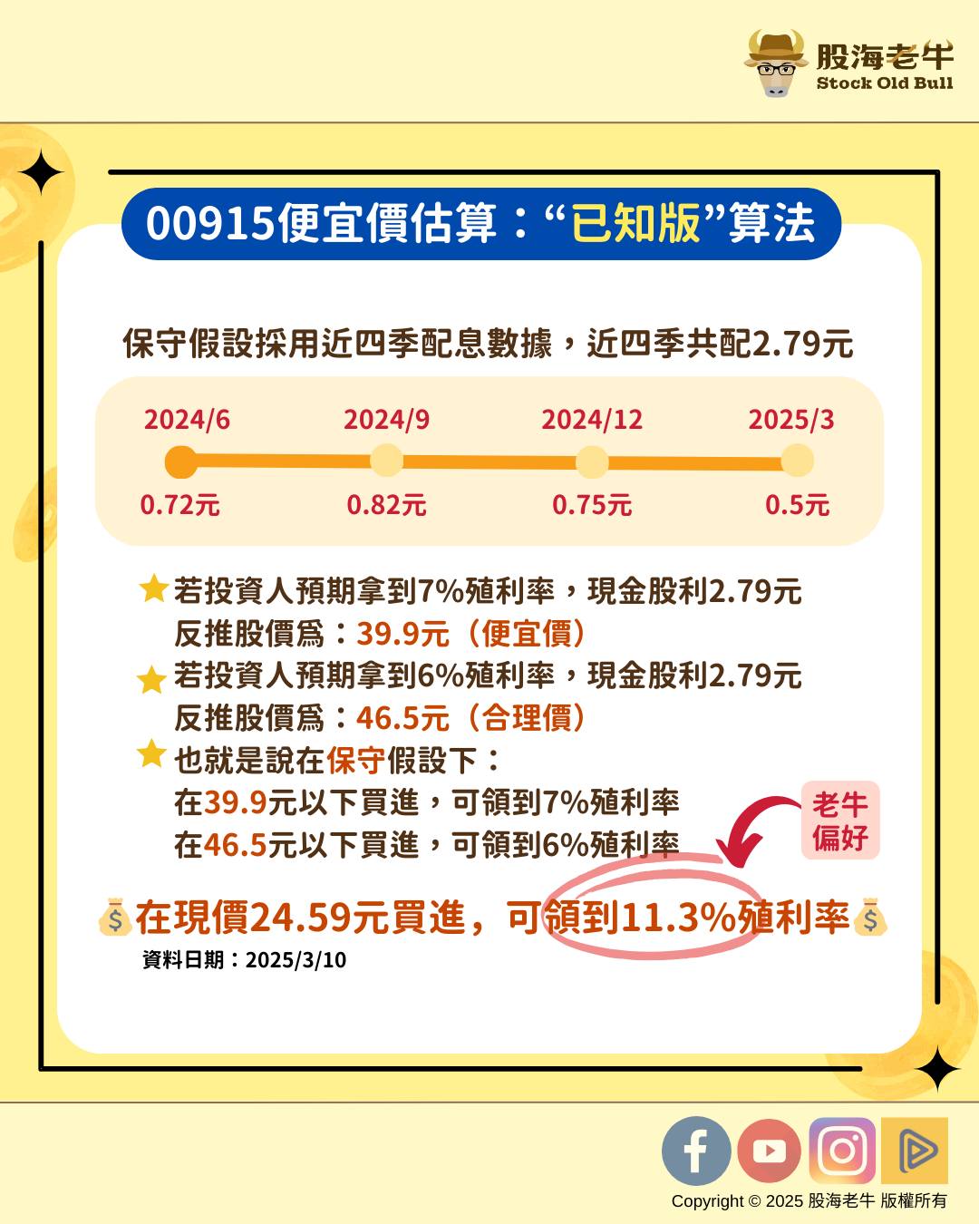 00915今年3月將配息0.5元，老牛再來教一次估價方式。    以近4季合計2.79元 來計算：  便宜價：以7%殖利率推算為39.9元  合理價：以6%殖利率推算為46.5元    若是以現價24.59元來買進，預估年化殖利率為11.3%，這價位甜不甜？