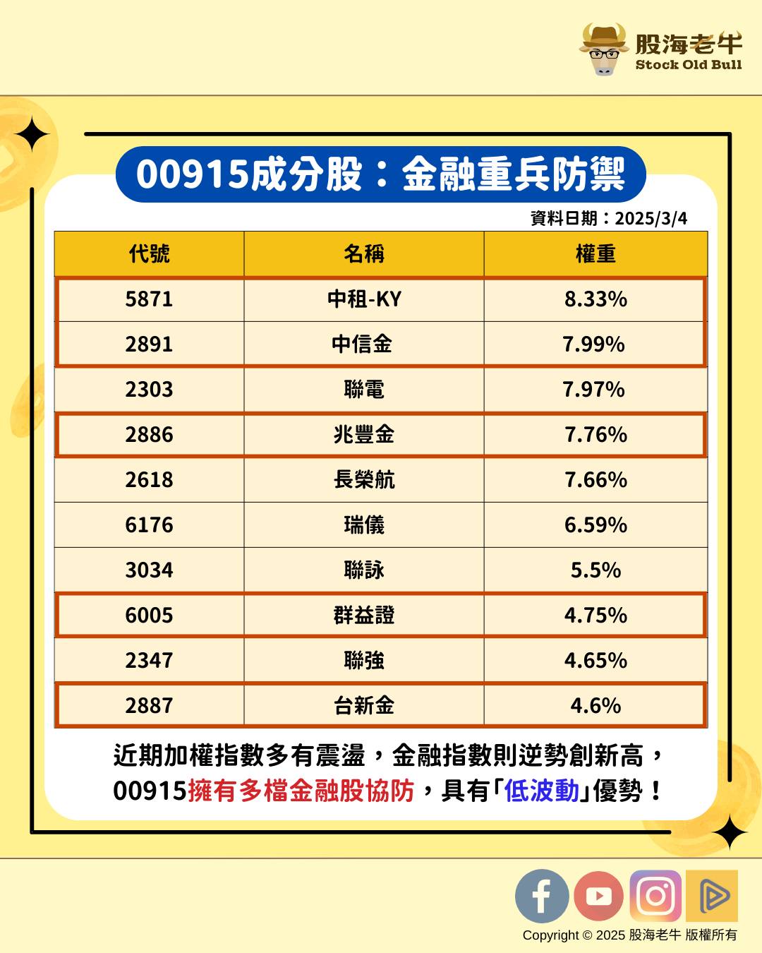 而00915在去年底換股後，多檔金融股做協防，前十大成分股當中就有中租-KY、中信金、兆豐金、群益證、台新金，具有「低波動」優勢！