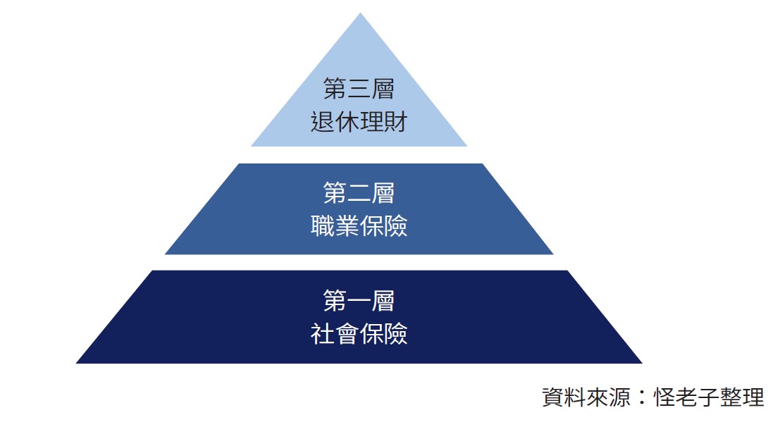 先看最底層的社會保險，應該是每一個人都擁有的，包括國民年金、公教人員保險、勞工保險以及軍人保險等。    以一般上班族來說，退休時會有勞保老年年金，即便沒有就業，也有國民年金。    至於第二層的職業保險，是經常被大家與勞保老年年金搞錯的勞工退休金制度，也就是我們常聽到的勞退。    第三層才是需要自行籌措的部位，可以扣除第一、二層的既有保障，補足缺額即可。