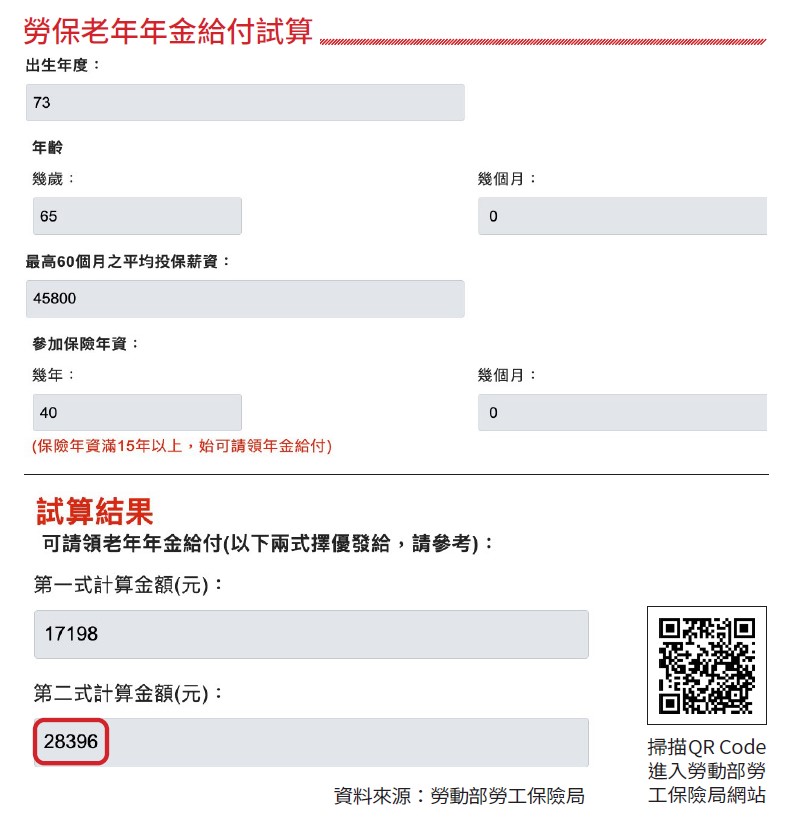 小明73年次，預計65歲退休，勞保保險年資40年，最高60個月的平均投保薪資4萬5,800元（投保薪資有上限，非實際薪資），輸入相關資料，馬上可以知道未來每個月可以領到勞保老年年金2萬8,396元。