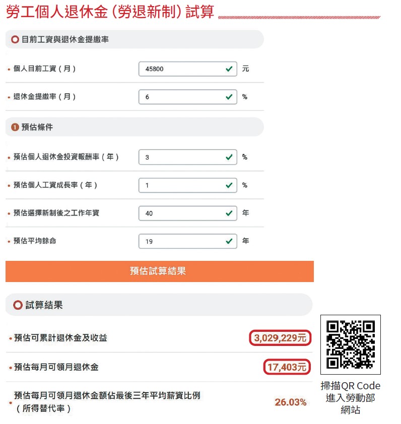 同樣以小明的條件，目前薪資4萬5,800元，退休金帳戶投資報酬率3%，薪資成長率1%，工作年資40年，沒有自提、退休金提繳率6%是雇主提撥，65歲退休時，預估可累積退休金收益302萬9,229元，每月可領退休金1萬7,403元。