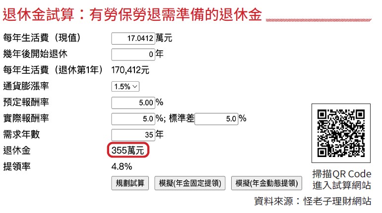 以這樣的生活費缺額估算，每年生活費需求為17萬412元（14,201元×12個月），設定通貨膨脹率每年1.5%，投資報酬率為5%，且65歲退休後能夠用到100歲的話，用怪老子理財網站的「退休金需求線上試算」，可以得到小明所需退休金總額是355萬元，這金額是不是看起來親民多了，真的讓人鬆了一大口氣。