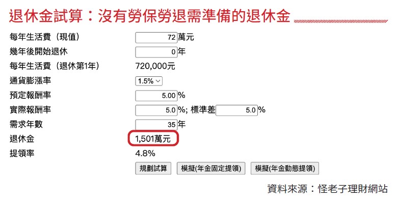 小明假若沒有把勞保及勞退納入考量，退休後每月生活費需求一樣是6萬元，一年就是72萬元，同樣的條件，退休金需準備1,501萬元，兩者差距超過1,000萬元，差異非常大呀！