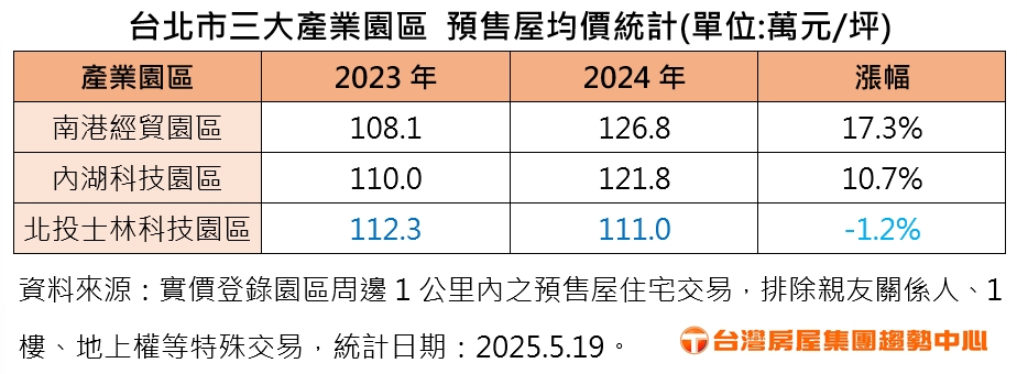台北市三大科學園區中，北士科發展時間較晚，每坪房價售價相對低；據台灣房屋統計， 2024 年北士科預售屋每坪成交均價約 111 萬元，較前年下挫約 1.2％。