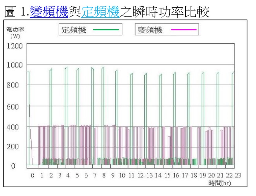 「房間冷氣負荷小、或冷氣機選太大、或溫度設定大於24℃時，變頻冷氣均比定頻冷氣耗電」。