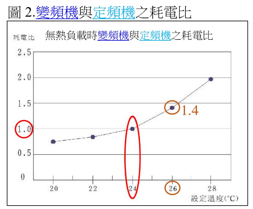 「房間冷氣負荷小、或冷氣機選太大、或溫度設定大於24℃時，變頻冷氣均比定頻冷氣耗電」。