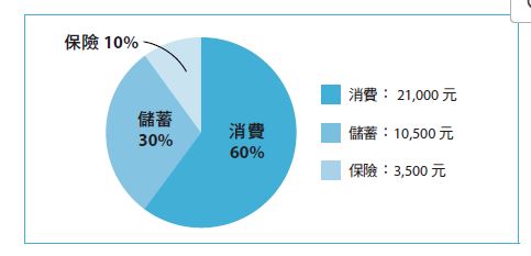 月薪3萬5，每個月要存多少錢？