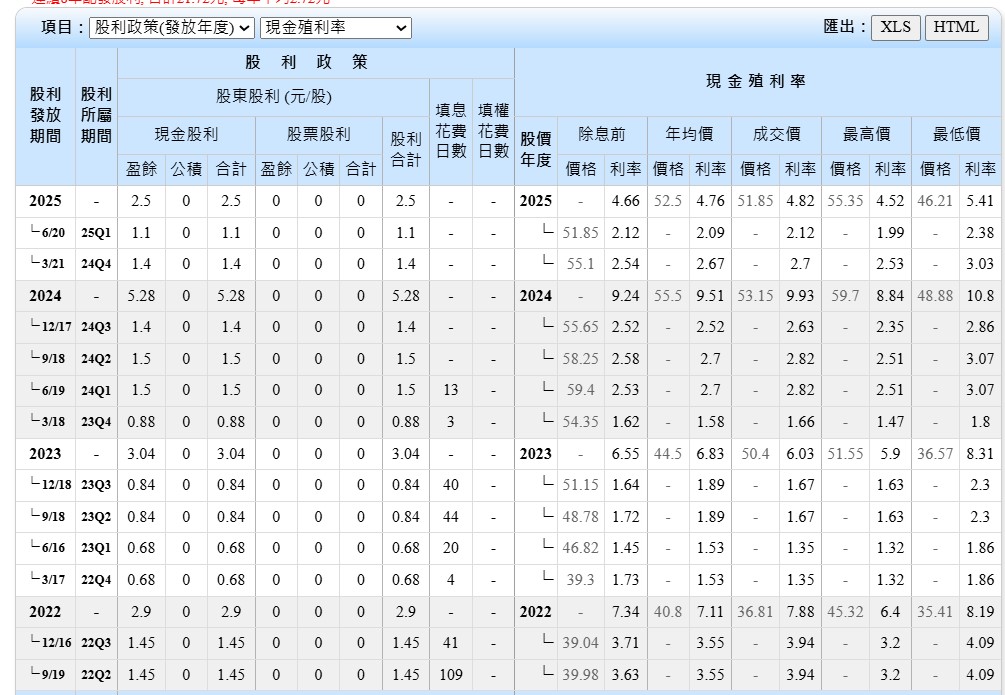 高股息ETF 00713（元大台灣高息低波）最新公告的配息金額由前一季的1.4元下修至1.1元，這不僅是連續第二次縮水，也讓投資人對未來能否穩定領息產生疑慮。