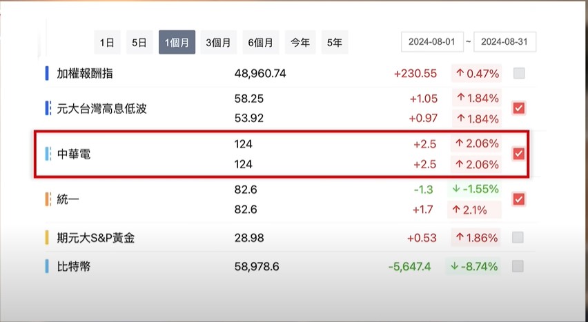 遇到空頭修正，你就會發現中華電信在跌多漲少的空頭市場，可說是定海神針的角色。