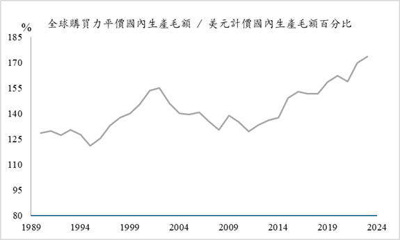 全球購買力平價國內生產毛額 / 美元計價國內生產毛額百分比 (%)