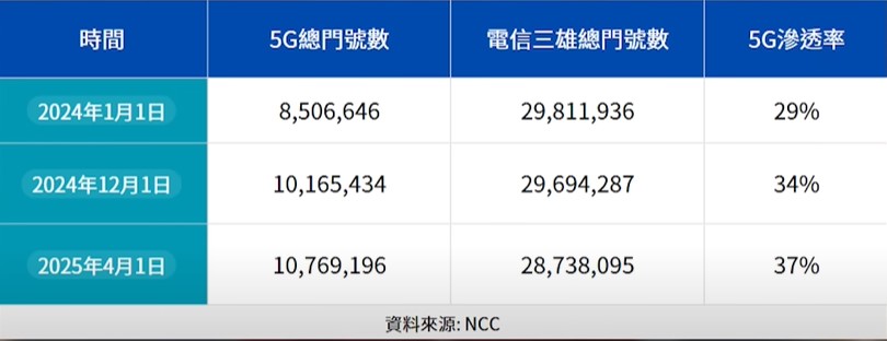 時間拉到2025年最新數據，目前5G用戶滲透率大概是37%，也就是說到現在為止，還有超過大半的人都還在用4G，似乎沒有一定得加錢升級的動機，這導致電信業開始內卷，手起刀落砍5G費用來拼轉換率。