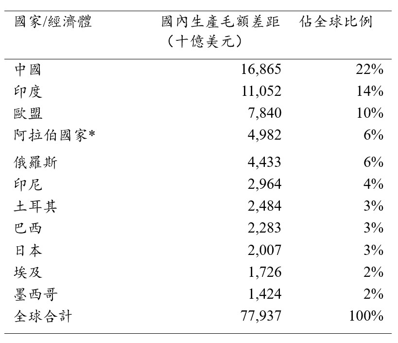 2023年名目國內生產毛額與購買力平價國內生產毛額之差距金額