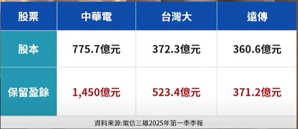 我們直接看2025年第一季的資產負債表就知道，中華電股有700多億，保留盈餘有1400多億，直接配發現金股息可以給到每股接近19元。