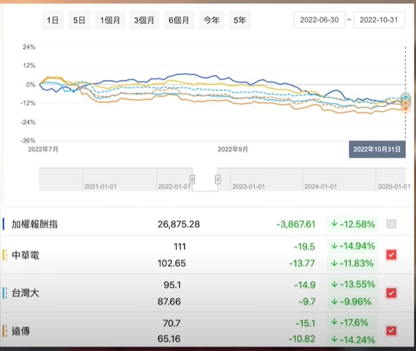 首先來看2022年六月底到十月底的表現，這邊把加權還原報酬指數一起放進來，當時加權報酬指數下跌12.58%，中華電信下跌11.83%，台灣大下跌9.96%，遠傳下跌14.25%，中華電信、台灣大跌幅都比大盤還少，遠傳是唯一跌幅比大盤多的股票。