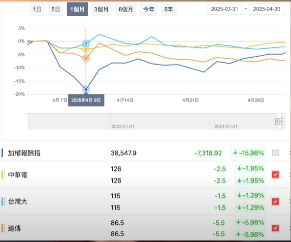接下來是2025年四月開盤的前幾天，台股殺最慘是2025年4月9日，加權報酬指數下跌15.96%，同時間的中華電信、台灣大僅僅下跌1%多而已，遠傳則是下跌接近6%。
