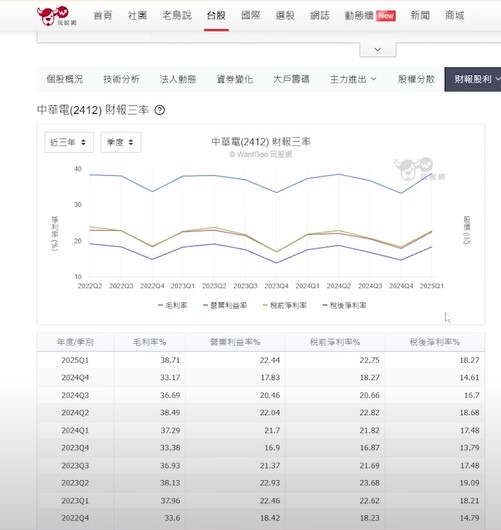 2025年第一季營業利益率是22.44%，稅前淨利率是22.75%，相比之下成長了0.31%，這表示中華電信雖然轉投資有賺錢，但貢獻度不高，所以獲利的還是在電信本業，看起來就沒什麼特殊亮點。