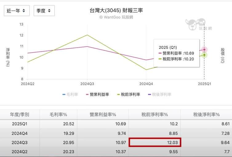 2025年第一季的營業利益率是10.69%，稅前淨利率是10.2%，這代表公司轉投資認列是虧錢，這邊先不去細談這幾年公司轉投資很多事業體，包含最近成立的比特幣交易所，新公司成立肯定是要先燒錢投資的。