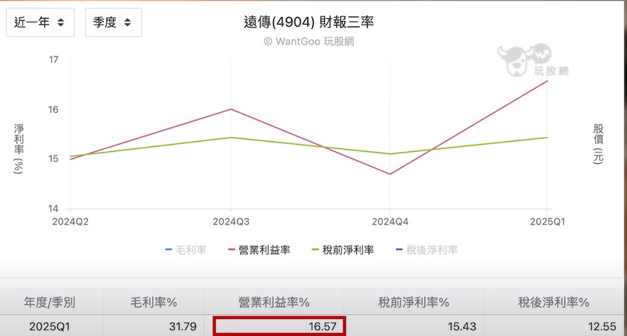 2025年第一季營業利益率16.57%，稅前淨利率是15.43%，這代表轉投資虧損，這邊要特別提的是，遠傳屬於遠東集團，所以也配合集團交叉持股投資，因此轉投資收益也包含投資集團事業及持股的帳面價值，但長期還是以本業為主。