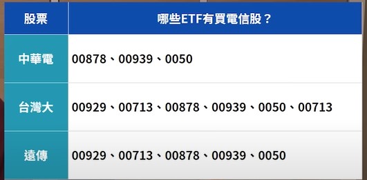 看中華電，目前持有的ETF主要包含00878/00939/0050，電信三雄本就是權值股，被動買盤長期持有沒問題，不過特別的是00878近期才納入，這就特別了，畢竟00878已經是台灣最大的高股息ETF，在高股息抗跌評比也算是僅次於00713，有關鍵地位，因為這些ETF隨時都在ALL IN狀態，可見是真的看好電信股的配息能力。