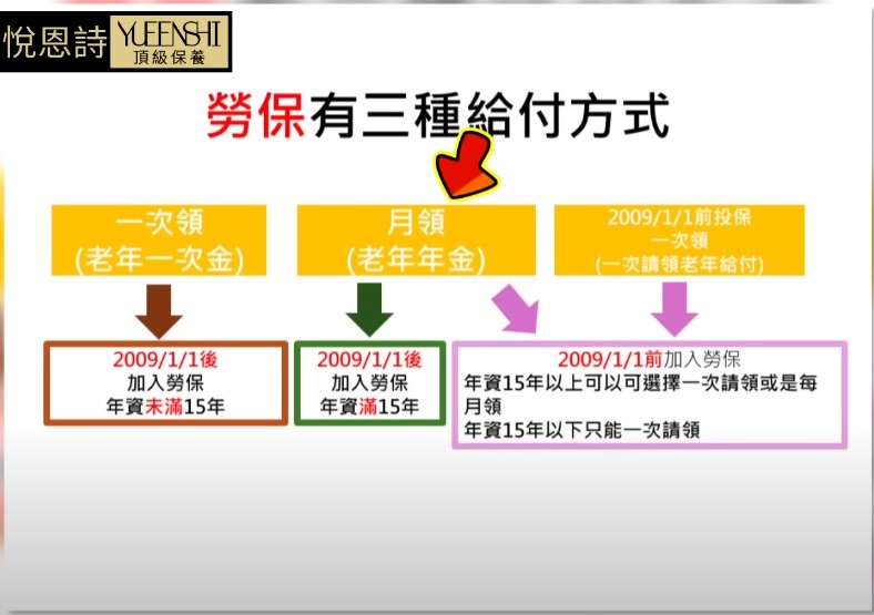 許國安表示，勞保從民國39年就有了，一開始只有「一次領」的給付方式。但從2009年1月1日開始，多增加了「月退」和「老年一次金」兩種選擇。「如果你是2009年後才加入勞保的，那就沒得選了：年資在15年以下只能一次領，15年以上就強制月退。」