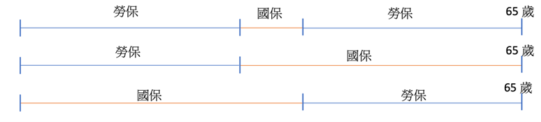 參加勞保之後，還可以再參加國保嗎？有沒有衝突？
