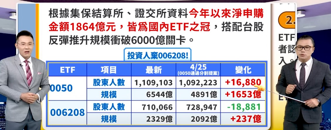 根據集保結算所、證交所資料，0050今年以來淨申購金額1864億，為國內ETF之冠。光是4月25日通過分割提案後，股東人數就增加了16880人。相對的，006208股東人數反而減少18000人，讓郭哲榮分析師驚呼「差不多等於006208的人全部跑去0050了」。