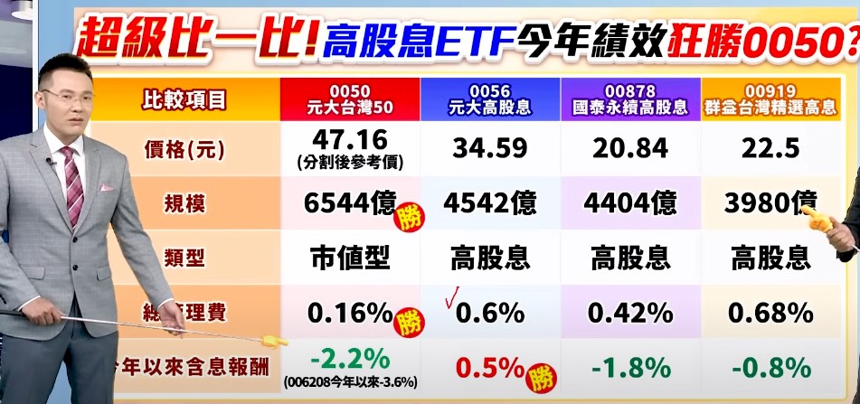 同樣都是元大的產品，為何0056不降管理費，郭哲榮直言，因為0056沒什麼對手，今年0056含息報酬0.5%贏過00878、00919。元大投信的戰術就是讓利讓在0050，0056管理費0.6%照樣要賺。
