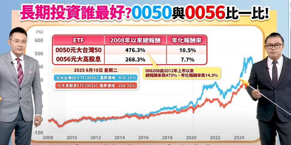 0050的總報酬率高達476.3%，年化報酬率約10.5%。而元大高股息（0056）的年化報酬率則落在7.7%左右。兩者看似只有2.8個百分點的差距，但這微小的差異，在長期複利的魔法下，將會帶來天壤之別的財富！